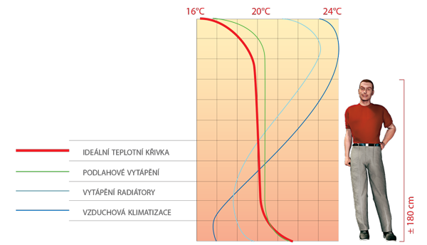 Giacomini podlahové vytápění graf