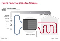 Princip fungování tepelného čerpadla